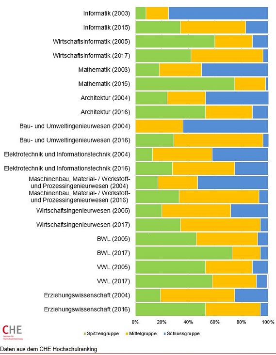 Anteil der Abschlüsse in angemessener Zeit an Universitäten im Vergleich