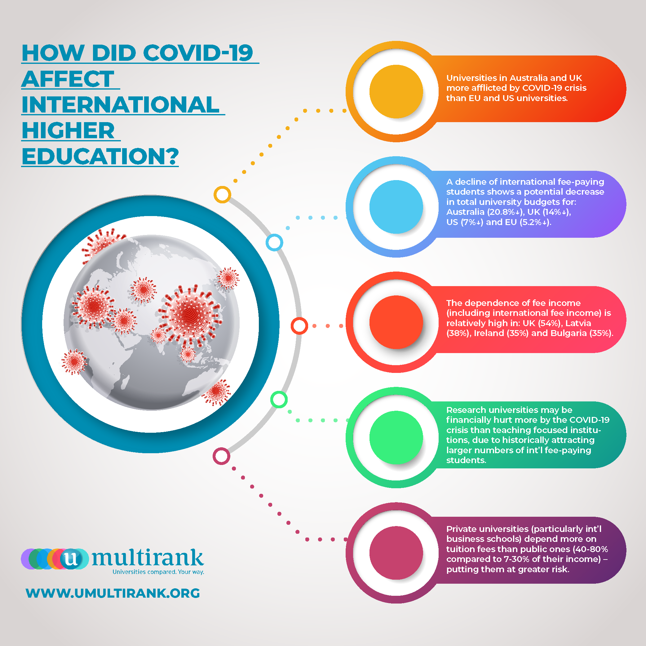 Financial impact story COVID-19 graphic U-Multirank