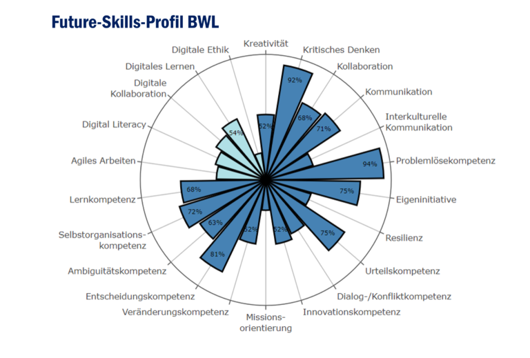 Professors’ perspectives on promotion of future skills in university teaching in eight subjects