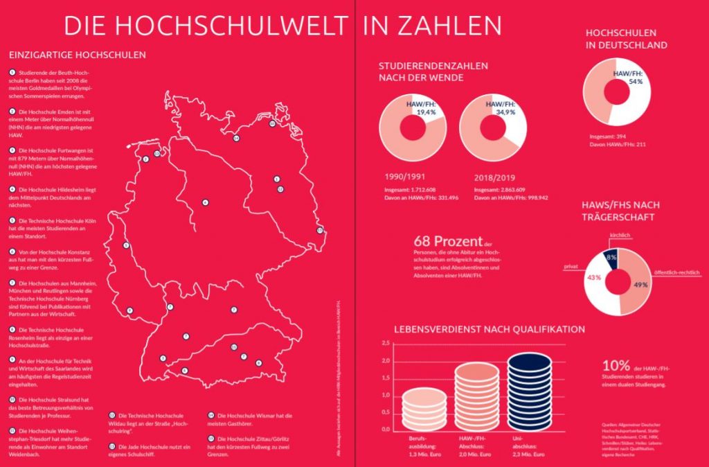 Fachhochschulen Hochschulen für angewandte Wissenschaften in Zahlen